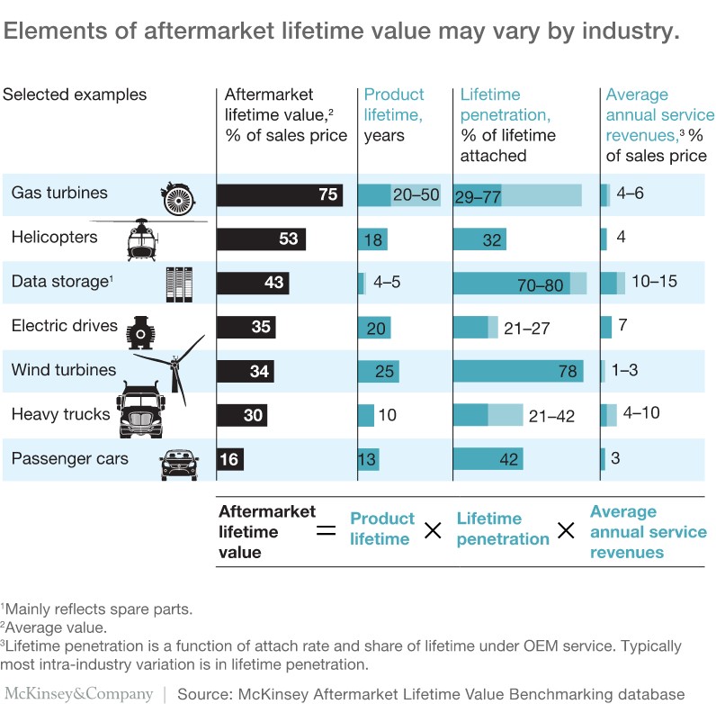 Elements of aftermarket lifetime value